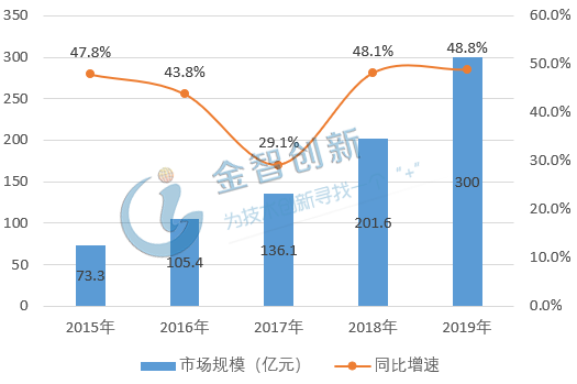 我国免费CDN加速产业规模逐步走高，行业市场三