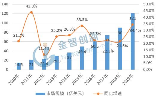 我国免费CDN加速产业规模逐步走高，行业市场三