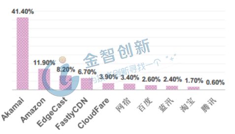 我国免费CDN加速产业规模逐步走高，行业市场三