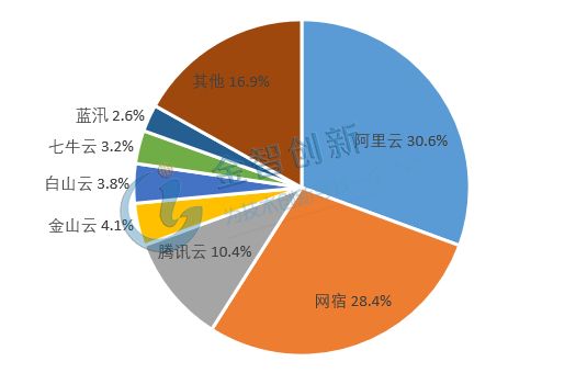 我国免费CDN加速产业规模逐步走高，行业市场三