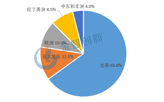 我国免费CDN加速产业规模逐步走高，行业市场三