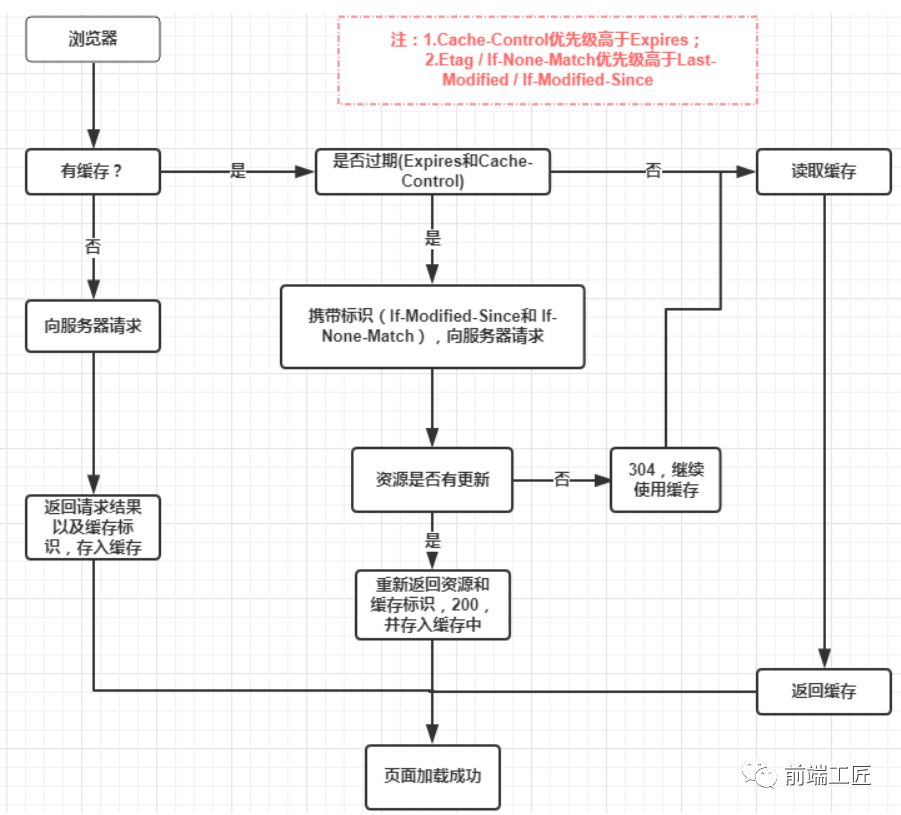 网站页面性能优化办法有哪些？免费cdn加速可行