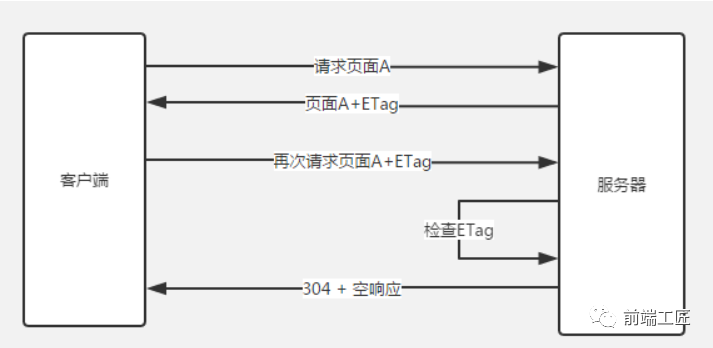 网站页面性能优化办法有哪些？免费cdn加速可行