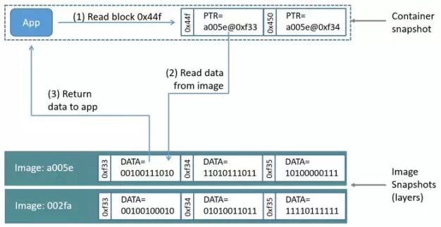 免费cdn加速和Docker存储选型，这些年我们遇到的