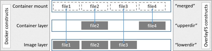 免费cdn加速和Docker存储选型，这些年我们遇到的