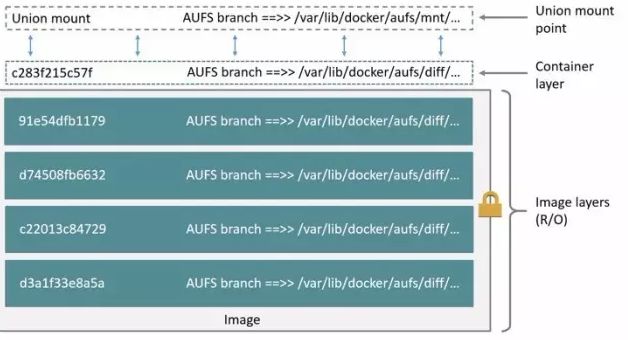 免费cdn加速和Docker存储选型，这些年我们遇到的