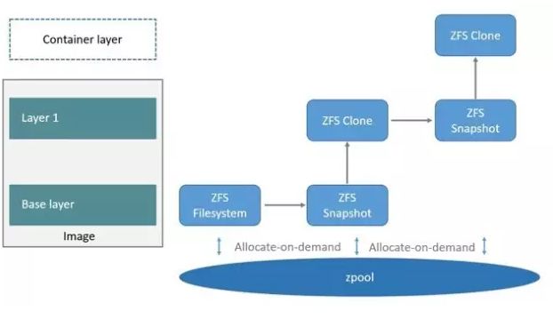 免费cdn加速和Docker存储选型，这些年我们遇到的