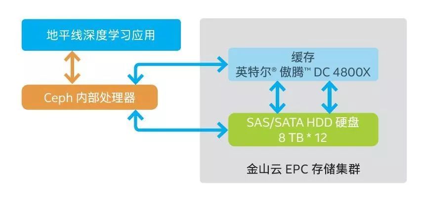 云服务+傲腾：深度学习训练的完美组合