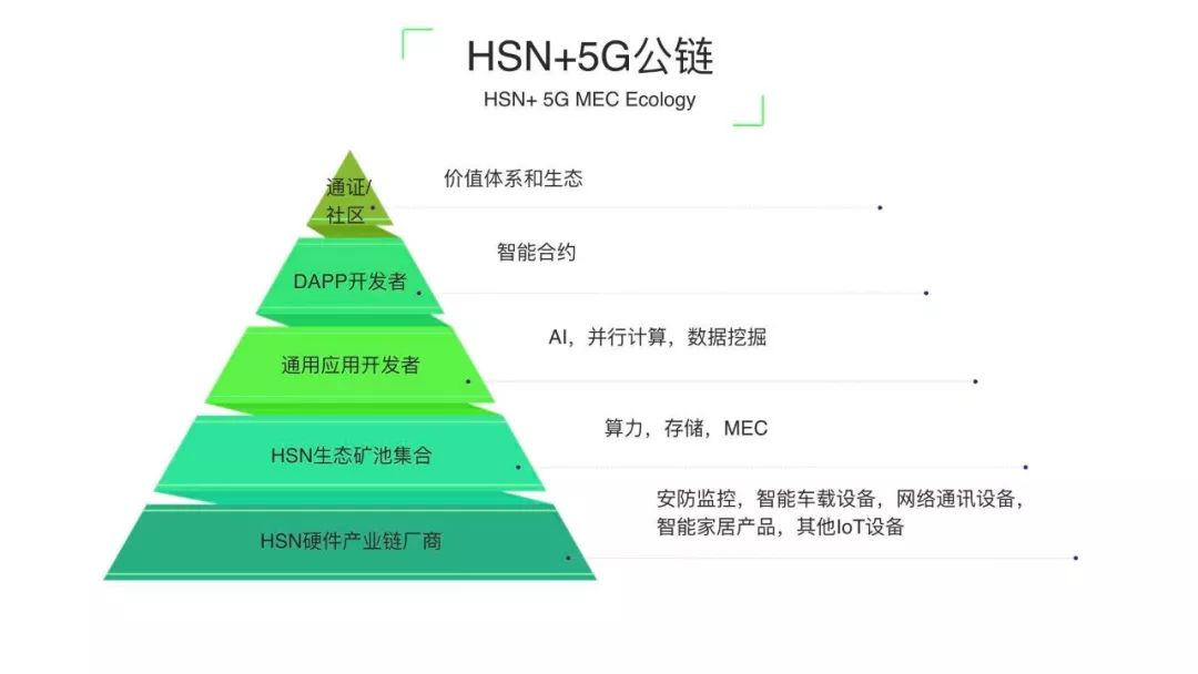 超速链HSN——站在5G风口上的应用公链