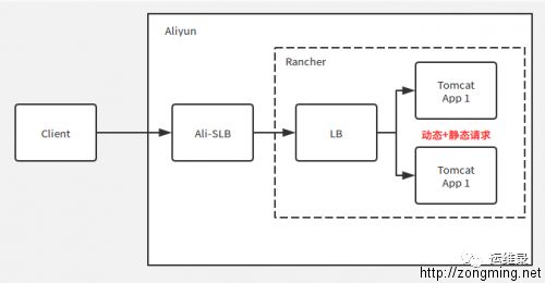 Nginx 缓存服务器