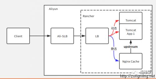 Nginx 缓存服务器