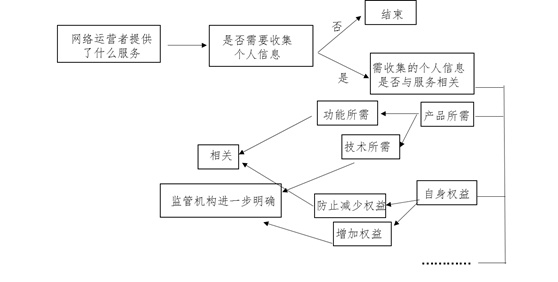 对《网络安全法》合法正当必要原则的再思考