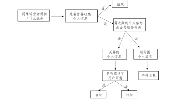 对《网络安全法》合法正当必要原则的再思考