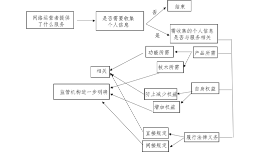 对《网络安全法》合法正当必要原则的再思考