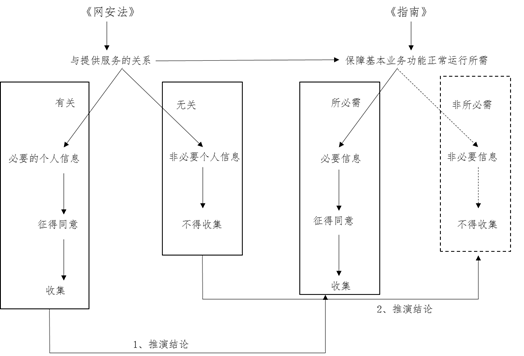 对《网络安全法》合法正当必要原则的再思考