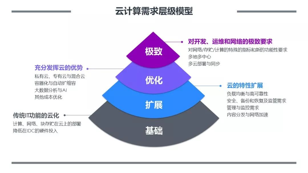 云计算cdn加速的需求层级模型