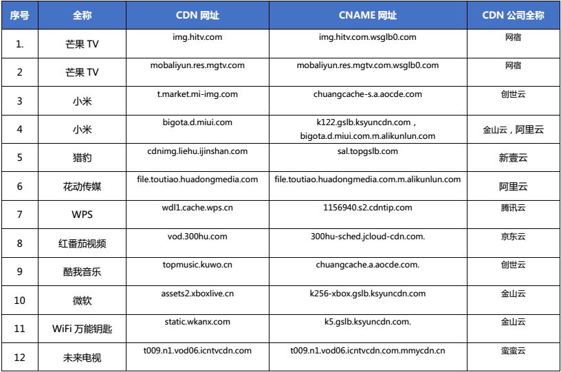 17家企业新切换CDN,芒果TV未来电视发现新切换