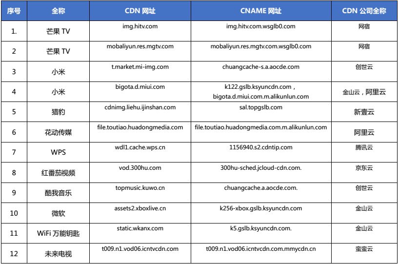 17家企业新切换CDN，芒果TV未来电视发现新切换