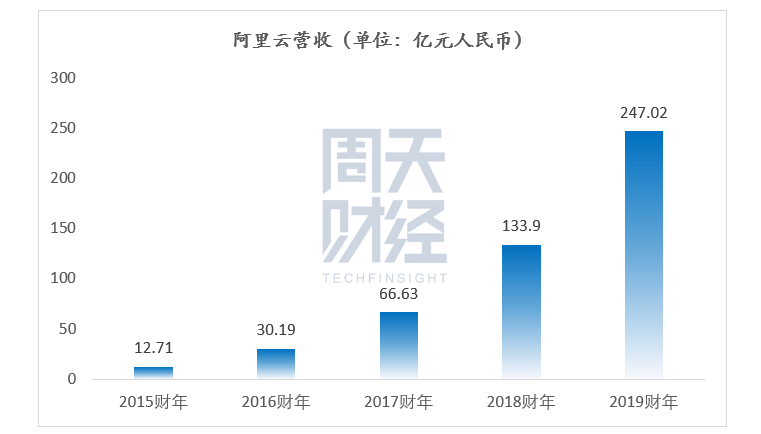 云数据库全球份额第三，阿里云的“破风”之路