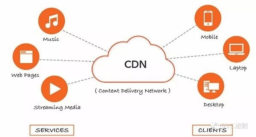 从网购/直播入手理解什么是CDN加速