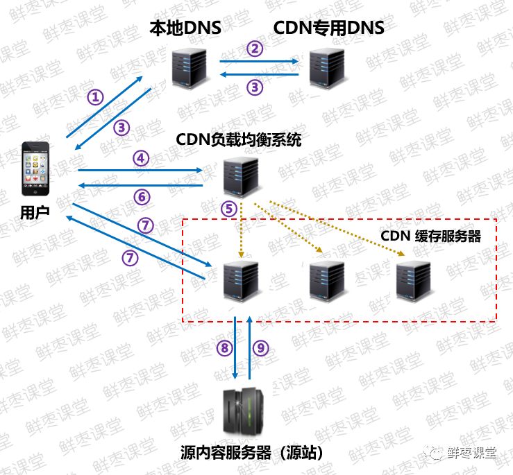 CDN加速服务商是什么鬼？一文细说CDN云加速