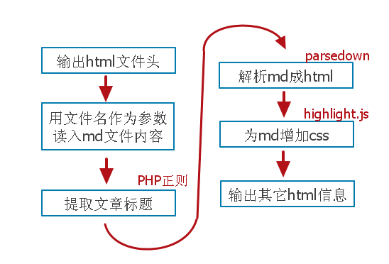 免备案cdn加速如何与博客兼容？