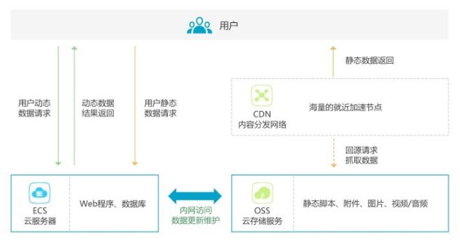 免费CDN加速带来这些性能优化（进阶必知）