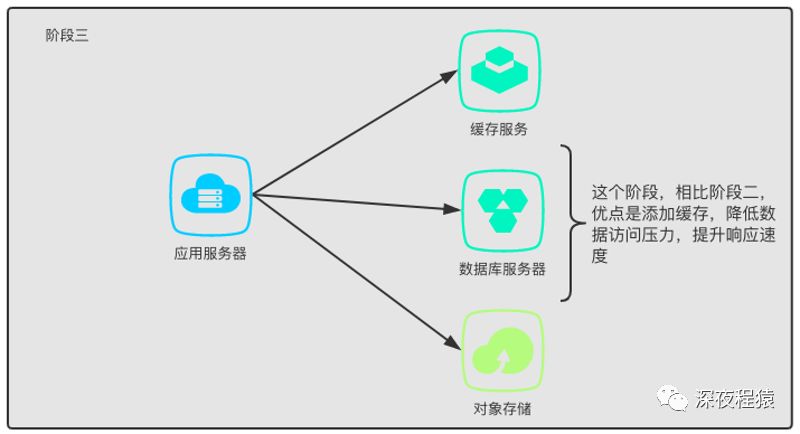 免费cdn加速带你理解网站架构发展历程