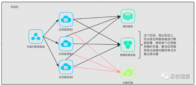 免费cdn加速带你理解网站架构发展历程