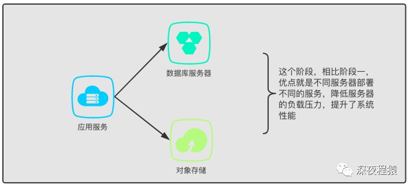 免费cdn加速带你理解网站架构发展历程