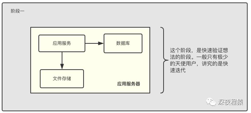 免费cdn加速带你理解网站架构发展历程