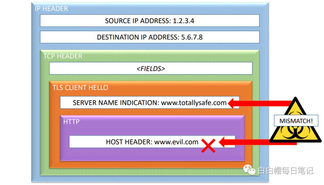 Domain Fronting --在CDN加速中的域前置