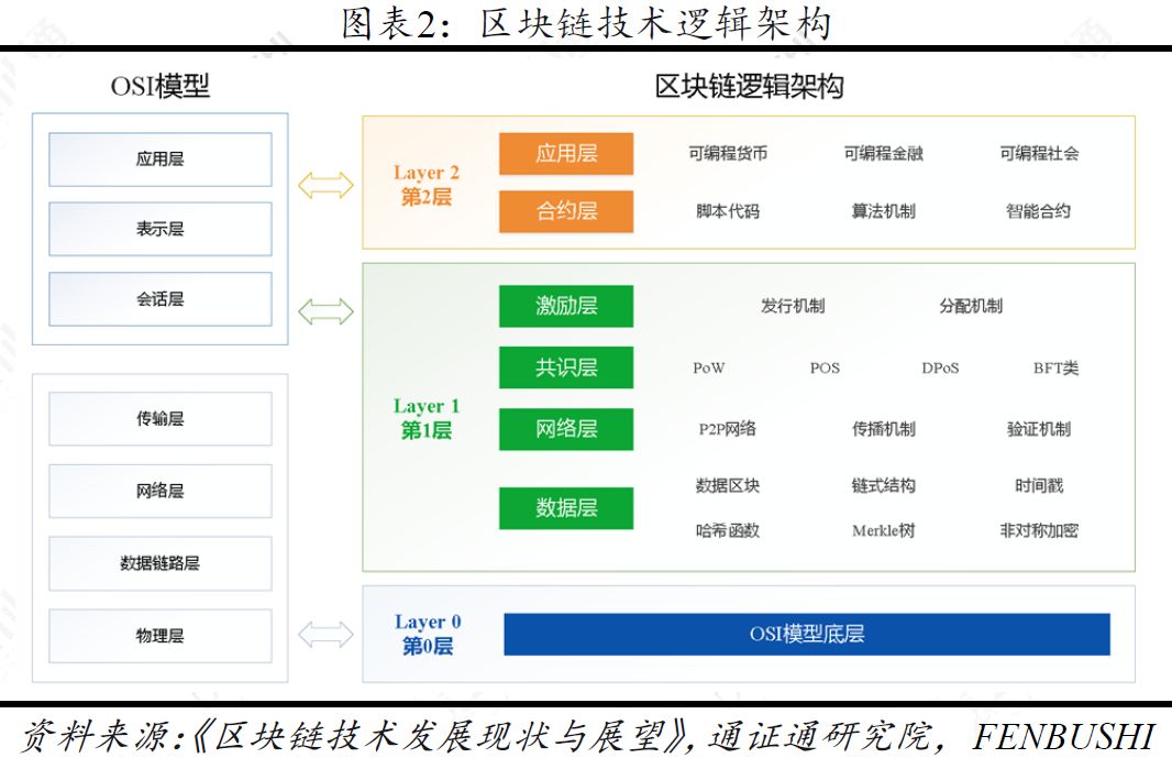 第0层扩容，区块链扩容明日之星