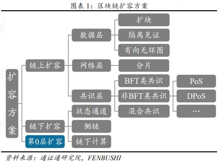 第0层扩容，区块链扩容明日之星