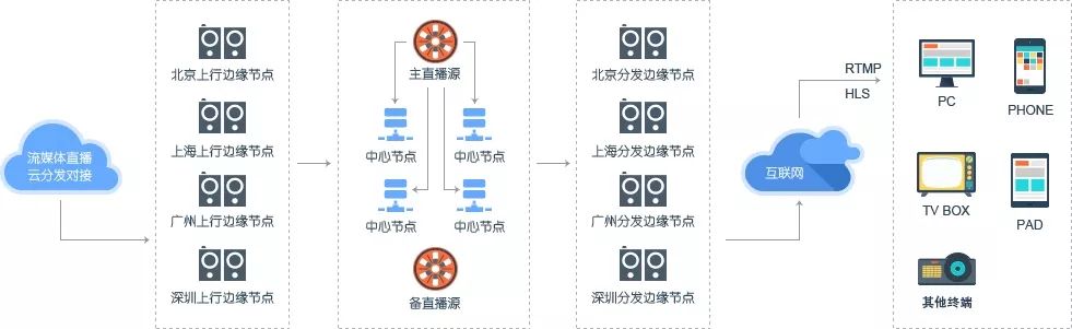 如何给女朋友解释什么是CDN加速?