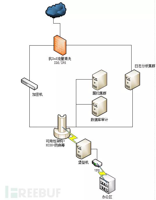 企业安全体系架构分析：开发安全架构之可用性