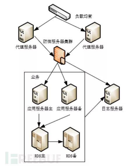 企业安全体系架构分析：开发安全架构之可用性