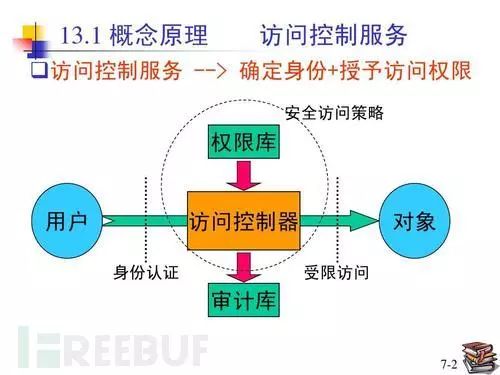 企业安全体系架构分析：开发安全架构之可用性