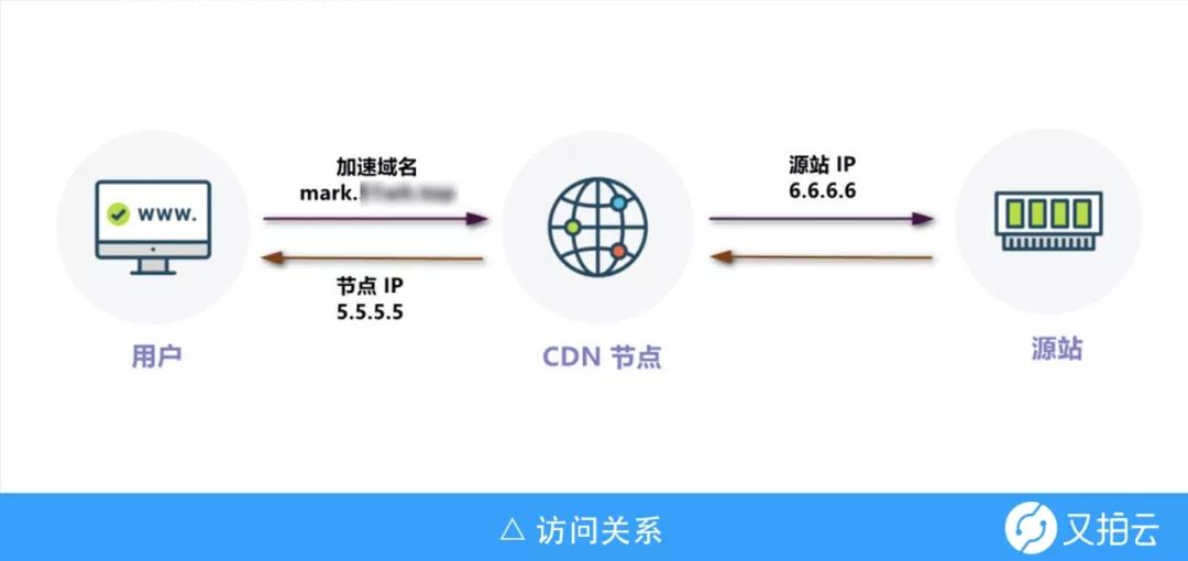 第一次亲密接触——二狗子初识CDN加速