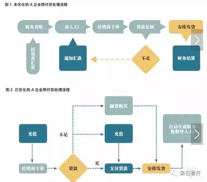 CDN加速已经为供应链金融的发展趋势与创新方向