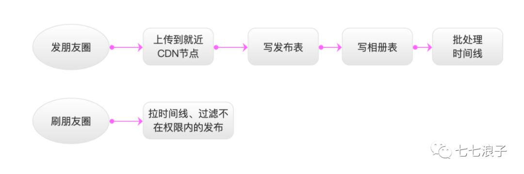 用上CDN加速每天发布十亿朋友圈