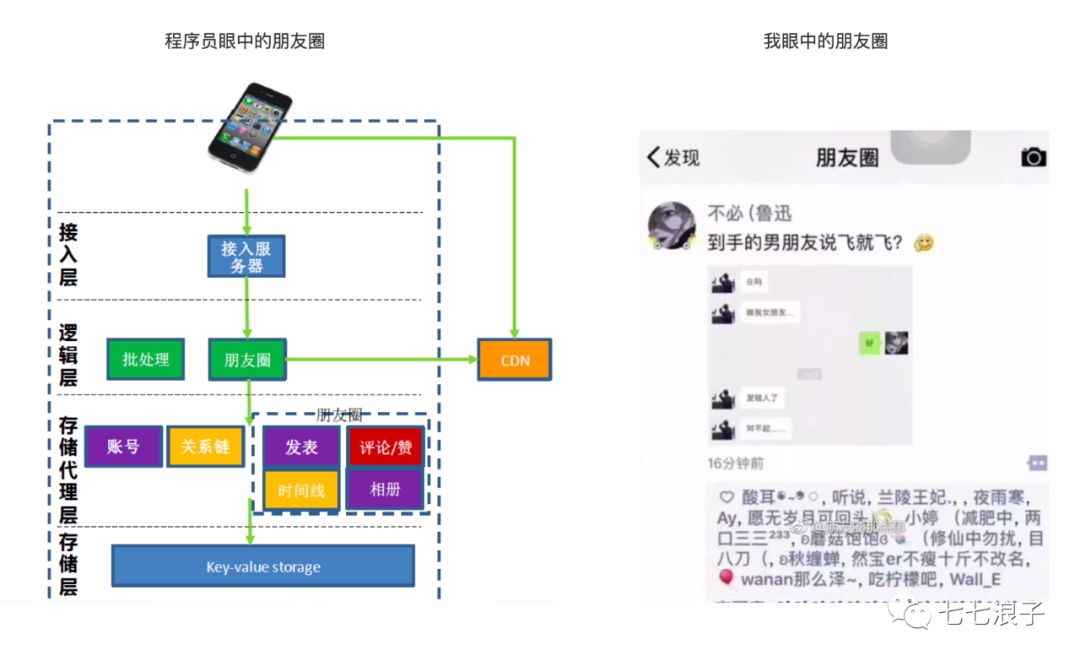 用上CDN加速每天发布十亿朋友圈