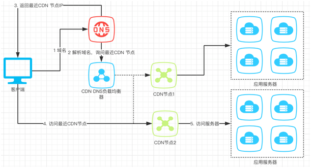 没看这篇干货，别说你会使用免备案CDN加速“缓