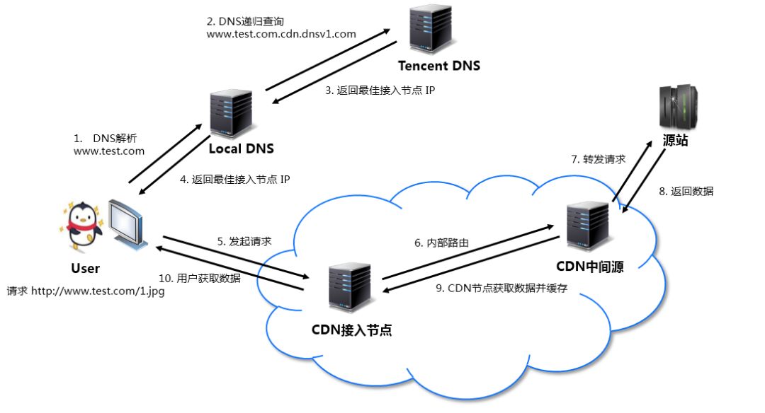 香港cdn加速服务器真的要涨价了