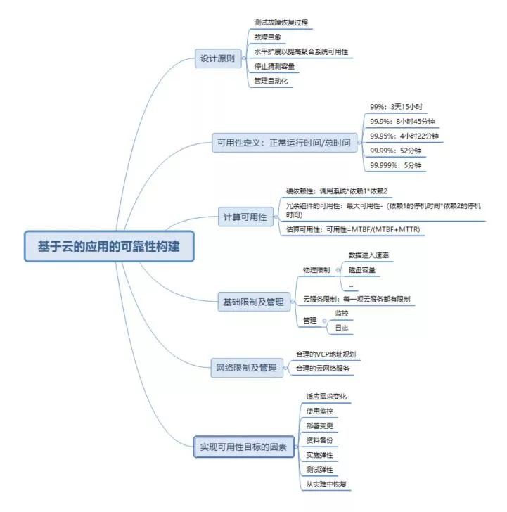 基于云架构优雅的构建应用可靠性原理及实践