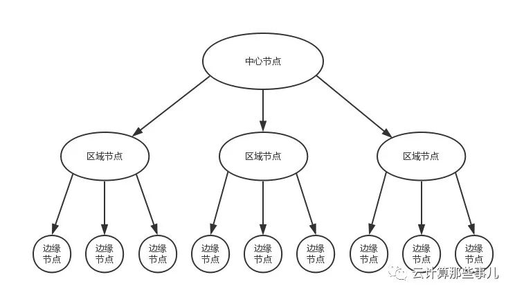 CDN加速的本质——大规模分布式多级缓存系统