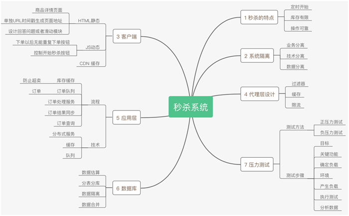 香港海外CDN加速这一次，彻底弄懂“秒杀系统”