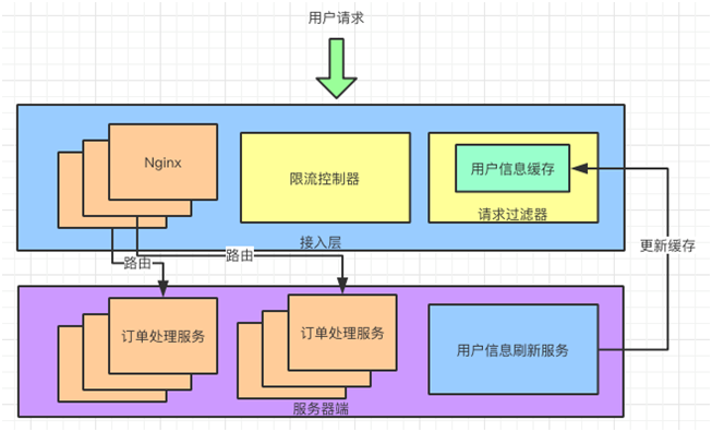 香港海外CDN加速这一次，彻底弄懂“秒杀系统”