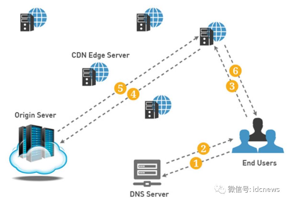 网络游戏使用高防CDN加速防御DDOS攻击