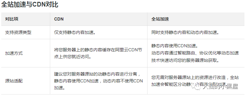 CDN是什么？阿里云CDN全站加速使用教程